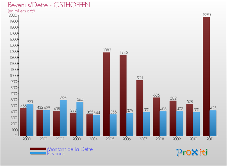 Evolution comparée de la dette et des revenus pour la commune de OSTHOFFEN de 2000 à 2011 Comparaison de la dette et des revenus pour OSTHOFFEN de 2000 à 2011