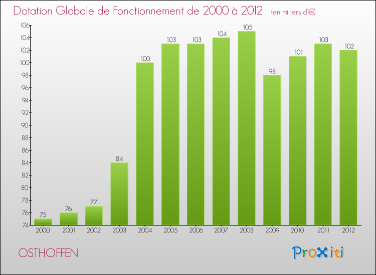 Evolution du montant de la Dotation Globale de Fonctionnement pour la commune de OSTHOFFEN de 2000 à 2012 Evolution du montant de la Dotation Globale de Fonctionnement pour OSTHOFFEN de 2000 à 2012