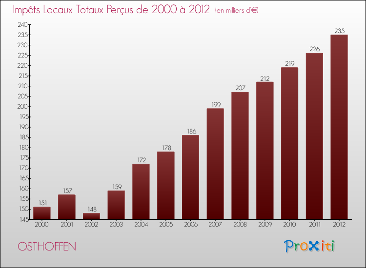 Evolution des Impôts Locaux pour la commune de OSTHOFFEN de 2000 à 2012 Evolution des Impôts Locaux pour OSTHOFFEN de 2000 à 2012