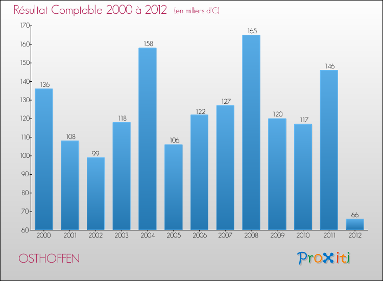 Evolution du résultat comptable pour la commune de OSTHOFFEN de 2000 à 2012 Evolution du résultat comptable pour OSTHOFFEN de 2000 à 2012