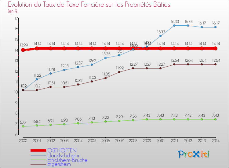 Evolution du taux de la taxe foncière sur le bati pour OSTHOFFEN et les communes proches de 2000 à 2014 Comparaison des taux de taxe foncière sur le bati pour OSTHOFFEN et les communes voisines de 2000 à 2014