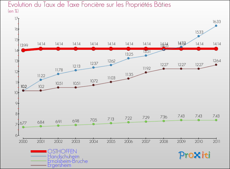 Evolution du taux de la taxe foncière sur le bati pour OSTHOFFEN et les communes proches Comparaison des taux de taxe foncière sur le bati pour OSTHOFFEN et les communes voisines