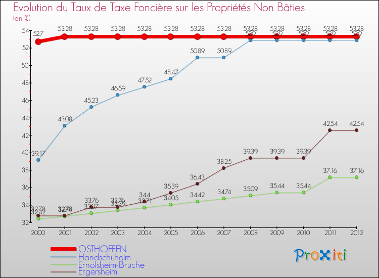 Evolution du taux de la taxe foncière sur les immeubles et terrains non batis pour OSTHOFFEN et les communes proches de 2000 à 2012 Comparaison des taux de la taxe foncière sur les immeubles et terrains non batis pour OSTHOFFEN et les communes voisines de 2000 à 2012
