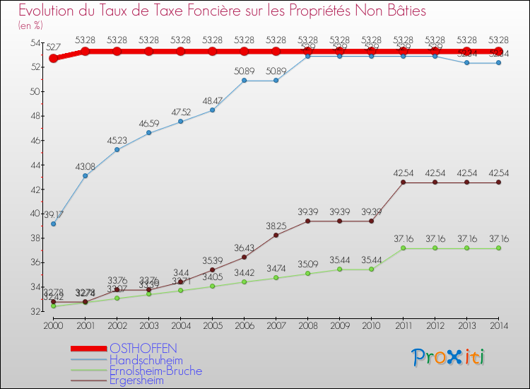 Evolution du taux de la taxe foncière sur les immeubles et terrains non batis pour OSTHOFFEN et les communes proches de 2000 à 2014 Comparaison des taux de la taxe foncière sur les immeubles et terrains non batis pour OSTHOFFEN et les communes voisines de 2000 à 2014