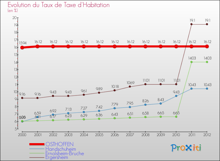 Evolution du taux de la taxe d'habitation pour OSTHOFFEN et les communes proches Comparaison des taux de la taxe d'habitation pour OSTHOFFEN et les communes voisines