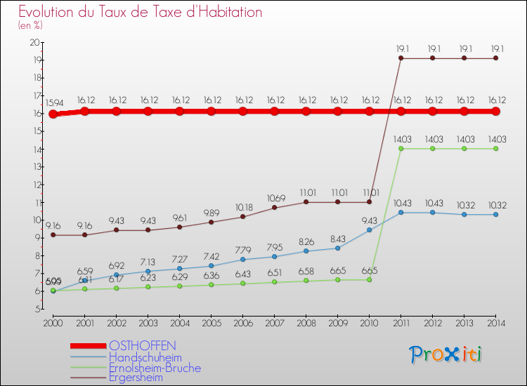 Evolution du taux de la taxe d'habitation pour OSTHOFFEN et les communes proches de 2000 à 2014 Comparaison des taux de la taxe d'habitation pour OSTHOFFEN et les communes voisines de 2000 à 2014