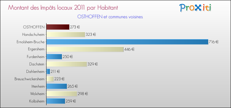 Montant des impôts locaux par Habitant pour OSTHOFFEN et les communes proches Comparaison des impôts locaux par habitant pour OSTHOFFEN et les communes voisines