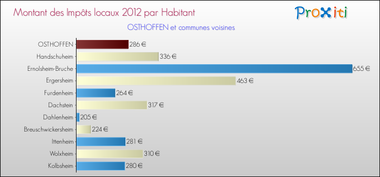 Montant des impôts locaux par Habitant pour OSTHOFFEN et les communes proches Comparaison des impôts locaux par habitant pour OSTHOFFEN et les communes voisines