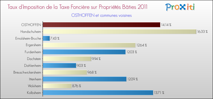 Taux d'imposition de la taxe foncière sur le bati 2011 pour OSTHOFFEN et les communes proches Comparaison des taux d'imposition de la taxe foncière sur le bati 2011 pour OSTHOFFEN et les communes voisines