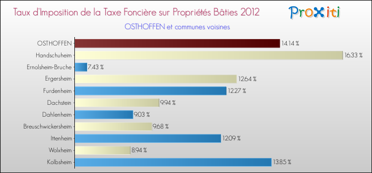Taux d'imposition de la taxe foncière sur le bati 2012 pour OSTHOFFEN et les communes proches Comparaison des taux d'imposition de la taxe foncière sur le bati 2012 pour OSTHOFFEN et les communes voisines