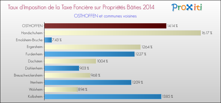 Taux d'imposition de la taxe foncière sur le bati 2014 pour OSTHOFFEN et les communes proches Comparaison des taux d'imposition de la taxe foncière sur le bati 2014 pour OSTHOFFEN et les communes voisines