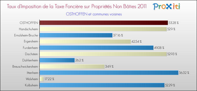 Taux d'imposition de la taxe foncière sur les immeubles et terrains non batis 2011 pour OSTHOFFEN et les communes proches Comparaison des taux d'imposition de la taxe foncière sur les immeubles et terrains non batis 2011 pour OSTHOFFEN et les communes voisines