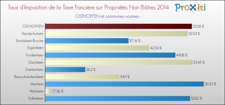 Taux d'imposition de la taxe foncière sur les immeubles et terrains non batis 2014 pour OSTHOFFEN et les communes proches Comparaison des taux d'imposition de la taxe foncière sur les immeubles et terrains non batis 2014 pour OSTHOFFEN et les communes voisines
