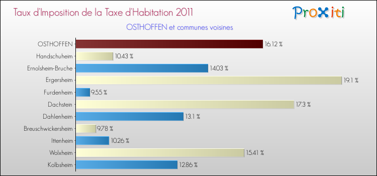 Taux d'imposition de la taxe d'habitation 2011 pour OSTHOFFEN et les communes proches Comparaison des taux d'imposition de la taxe d'habitation 2011 pour OSTHOFFEN et les communes voisines