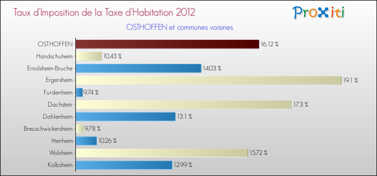 Taux d'imposition de la taxe d'habitation 2012 pour OSTHOFFEN et les communes proches Comparaison des taux d'imposition de la taxe d'habitation 2012 pour OSTHOFFEN et les communes voisines