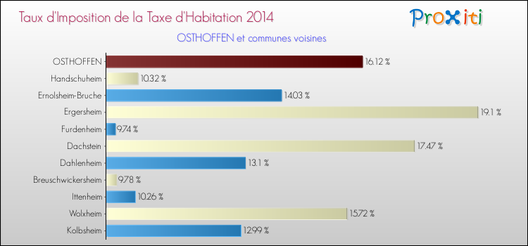 Taux d'imposition de la taxe d'habitation 2014 pour OSTHOFFEN et les communes proches Comparaison des taux d'imposition de la taxe d'habitation 2014 pour OSTHOFFEN et les communes voisines