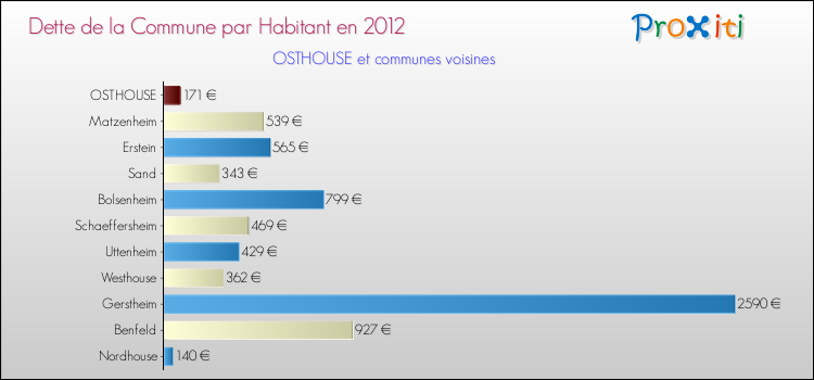 Dette par habitant de la commune en 2012 pour OSTHOUSE et les communes proches Comparaison de la dette par habitant de la commune en 2012 pour OSTHOUSE et les communes voisines