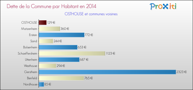 Dette par habitant de la commune en 2014 pour OSTHOUSE et les communes proches Comparaison de la dette par habitant de la commune en 2014 pour OSTHOUSE et les communes voisines