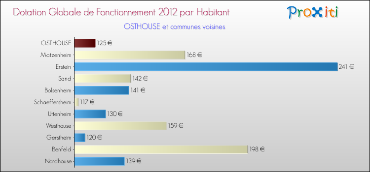 Montant des dotations globales de fonctionnement DGF par Habitant pour OSTHOUSE et les communes proches Comparaison des des dotations globales de fonctionnement DGF par habitant pour OSTHOUSE et les communes voisines