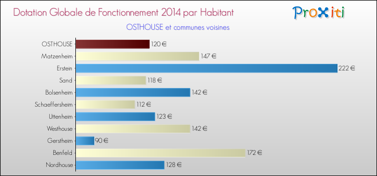 Montant des dotations globales de fonctionnement DGF par Habitant pour OSTHOUSE et les communes proches en 2014. Comparaison des des dotations globales de fonctionnement DGF par habitant pour OSTHOUSE et les communes voisines en 2014.