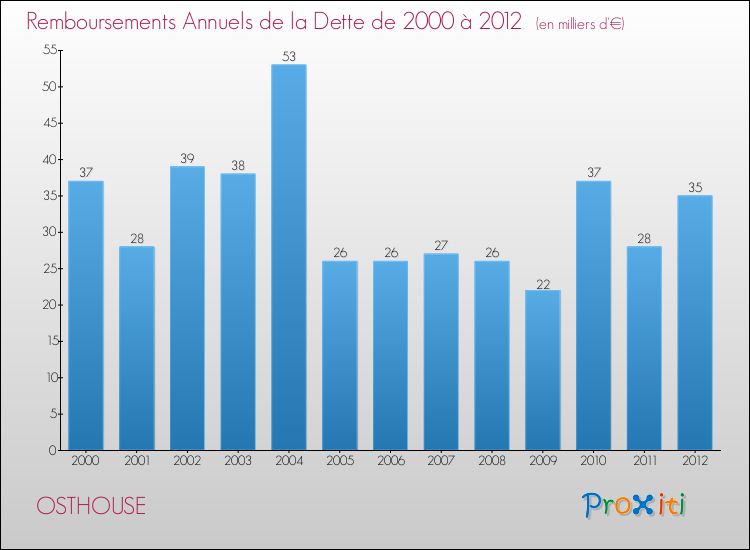 Evolution de l'annuité de la dette pour la commune de OSTHOUSE de 2000 à 2012 Annuités de la dette pour OSTHOUSE de 2000 à 2012