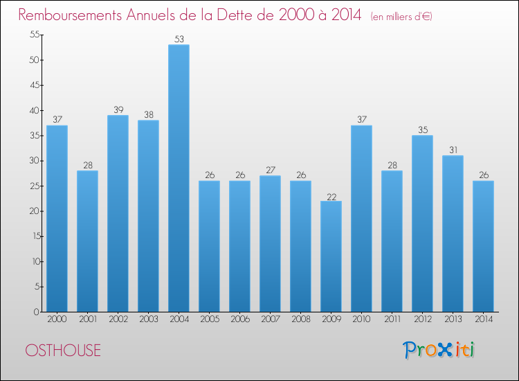 Evolution de l'annuité de la dette pour la commune de OSTHOUSE de 2000 à 2014 Annuités de la dette pour OSTHOUSE de 2000 à 2014