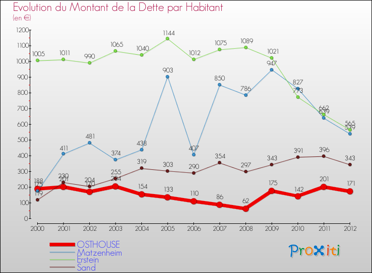 Evolution de la dette par habitant pour la commune de OSTHOUSE et les communes proches de 2000 à 2012 Comparaison de la dette par habitant pour OSTHOUSE et les communes voisines de 2000 à 2012
