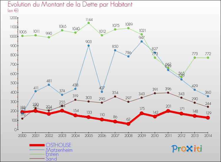 Evolution de la dette par habitant pour la commune de OSTHOUSE et les communes proches de 2000 à 2014 Comparaison de la dette par habitant pour OSTHOUSE et les communes voisines de 2000 à 2014