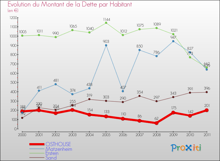Evolution de la dette par habitant pour la commune de OSTHOUSE et les communes proches Comparaison de la dette par habitant pour OSTHOUSE et les communes voisines