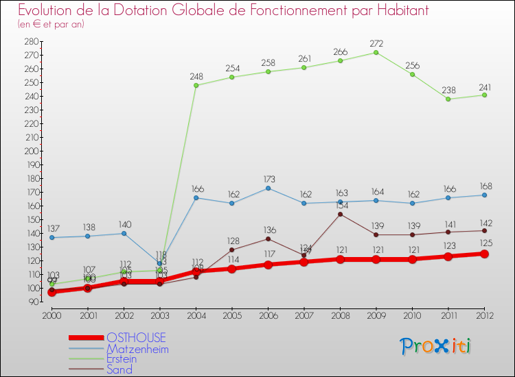 Evolution et montant de la dotation globale de fonctionnement par Habitant pour OSTHOUSE et les communes proches Comparaison des dotations globales de fonctionnement par habitant pour OSTHOUSE et les communes voisines