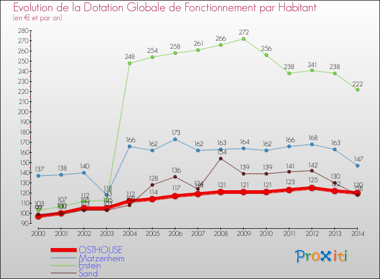 Evolution et montant de la dotation globale de fonctionnement par Habitant pour OSTHOUSE et les communes proches de 2000 à 2014. Comparaison des dotations globales de fonctionnement par habitant pour OSTHOUSE et les communes voisines de 2000 à 2014.