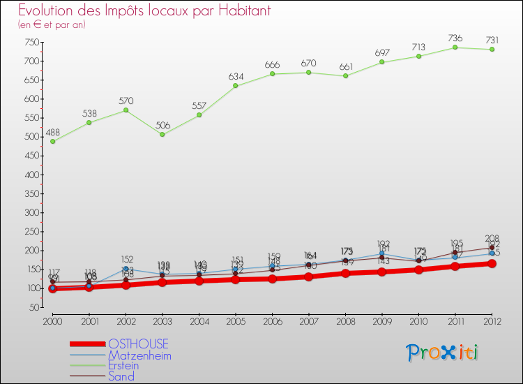 Evolution et montant des impôts locaux par Habitant pour OSTHOUSE et les communes proches Comparaison des impôts locaux par habitant pour OSTHOUSE et les communes voisines