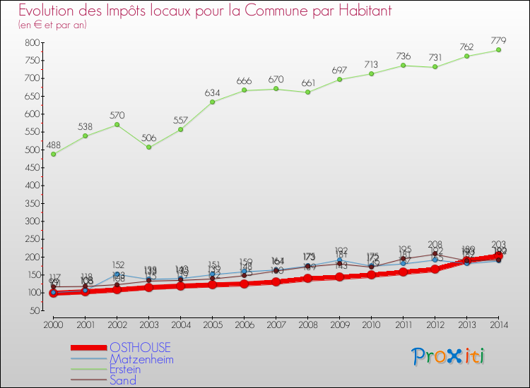 Evolution et montant des impôts locaux par Habitant pour OSTHOUSE et les communes proches de 2000 à 2014 Comparaison des impôts locaux par habitant pour OSTHOUSE et les communes voisines de 2000 à 2014
