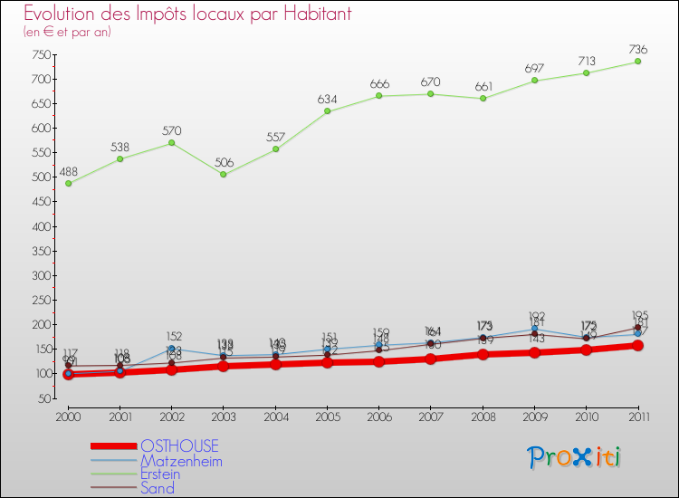 Evolution et montant des impôts locaux par Habitant pour OSTHOUSE et les communes proches Comparaison des impôts locaux par habitant pour OSTHOUSE et les communes voisines