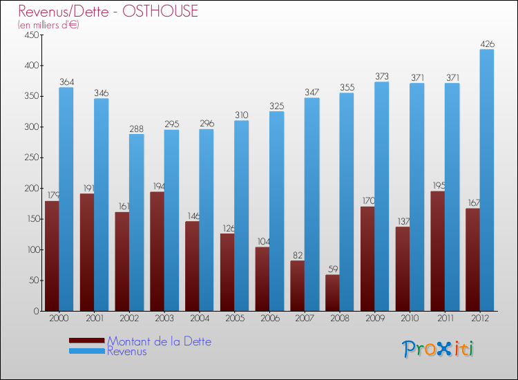 Evolution comparée de la dette et des revenus pour la commune de OSTHOUSE de 2000 à 2012 Comparaison de la dette et des revenus pour OSTHOUSE de 2000 à 2012