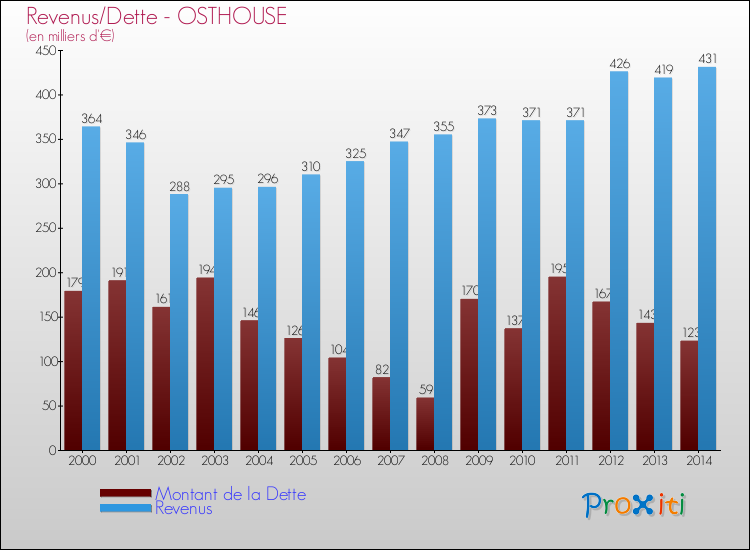 Evolution comparée de la dette et des revenus pour la commune de OSTHOUSE de 2000 à 2014 Comparaison de la dette et des revenus pour OSTHOUSE de 2000 à 2014