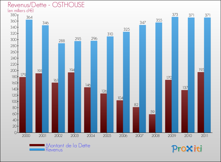Evolution comparée de la dette et des revenus pour la commune de OSTHOUSE de 2000 à 2011 Comparaison de la dette et des revenus pour OSTHOUSE de 2000 à 2011