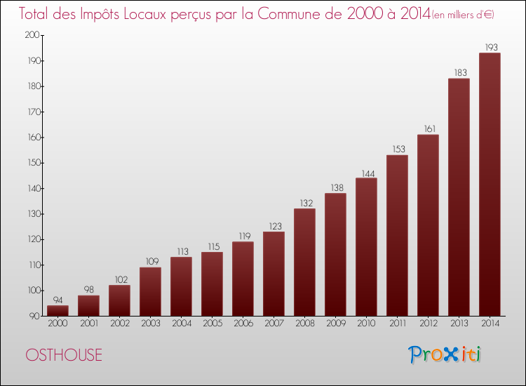 Evolution des Impôts Locaux pour la commune de OSTHOUSE de 2000 à 2014 Evolution des Impôts Locaux pour OSTHOUSE de 2000 à 2014