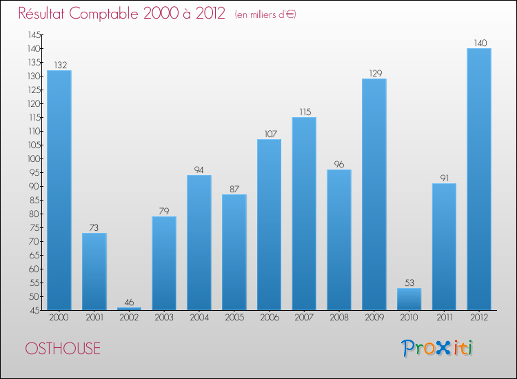 Evolution du résultat comptable pour la commune de OSTHOUSE de 2000 à 2012 Evolution du résultat comptable pour OSTHOUSE de 2000 à 2012