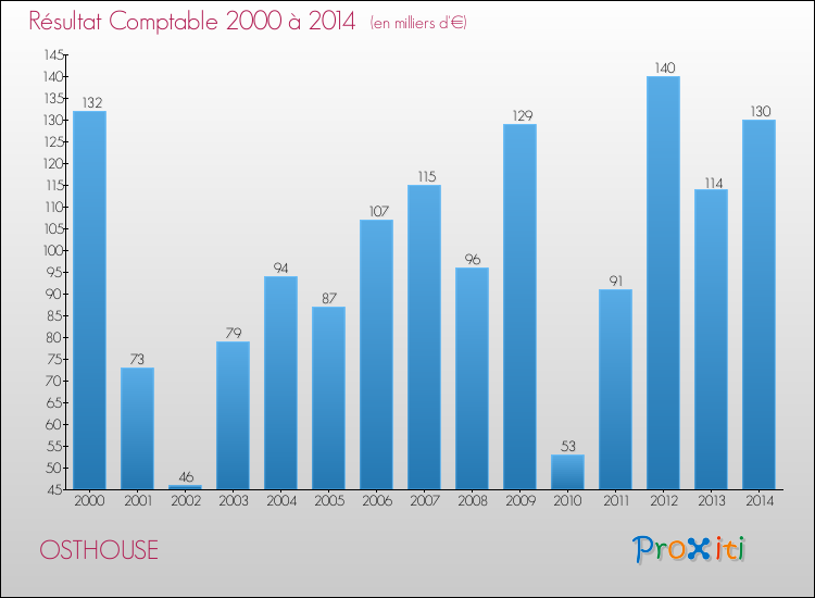 Evolution du résultat comptable pour la commune de OSTHOUSE de 2000 à 2014 Evolution du résultat comptable pour OSTHOUSE de 2000 à 2014