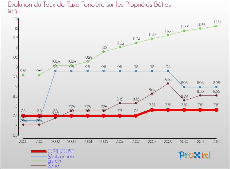 Evolution du taux de la taxe foncière sur le bati pour OSTHOUSE et les communes proches de 2000 à 2012 Comparaison des taux de taxe foncière sur le bati pour OSTHOUSE et les communes voisines de 2000 à 2012