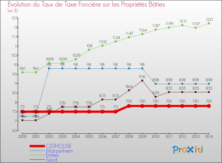 Evolution du taux de la taxe foncière sur le bati pour OSTHOUSE et les communes proches de 2000 à 2014 Comparaison des taux de taxe foncière sur le bati pour OSTHOUSE et les communes voisines de 2000 à 2014