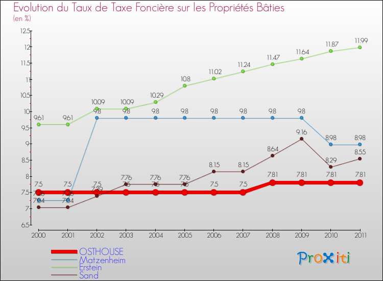 Evolution du taux de la taxe foncière sur le bati pour OSTHOUSE et les communes proches Comparaison des taux de taxe foncière sur le bati pour OSTHOUSE et les communes voisines