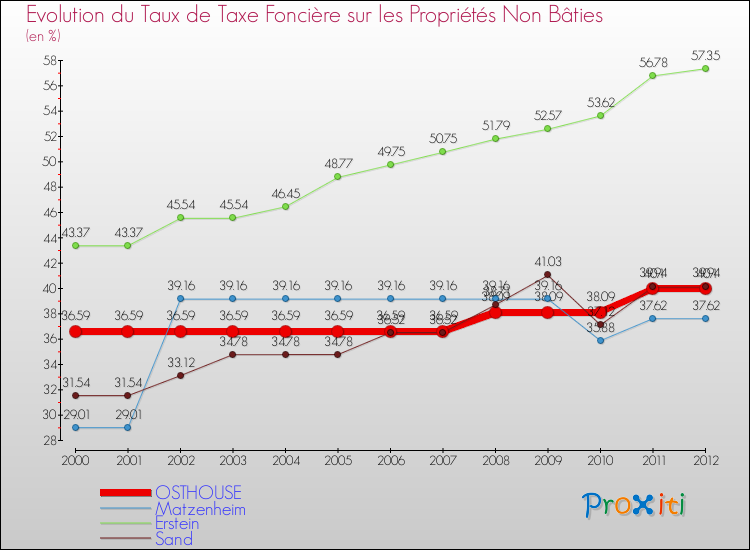 Evolution du taux de la taxe foncière sur les immeubles et terrains non batis pour OSTHOUSE et les communes proches de 2000 à 2012 Comparaison des taux de la taxe foncière sur les immeubles et terrains non batis pour OSTHOUSE et les communes voisines de 2000 à 2012