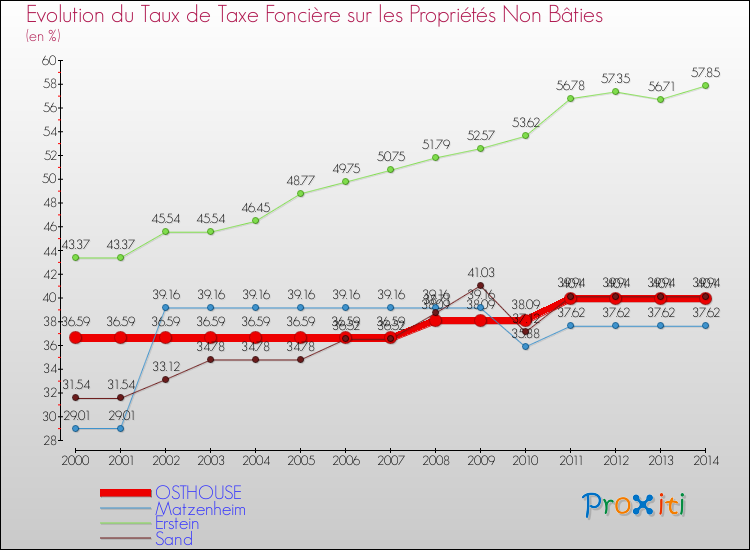 Evolution du taux de la taxe foncière sur les immeubles et terrains non batis pour OSTHOUSE et les communes proches de 2000 à 2014 Comparaison des taux de la taxe foncière sur les immeubles et terrains non batis pour OSTHOUSE et les communes voisines de 2000 à 2014