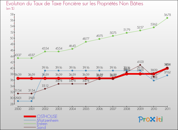 Evolution du taux de la taxe foncière sur les immeubles et terrains non batis pour OSTHOUSE et les communes proches Comparaison des taux de la taxe foncière sur les immeubles et terrains non batis pour OSTHOUSE et les communes voisines