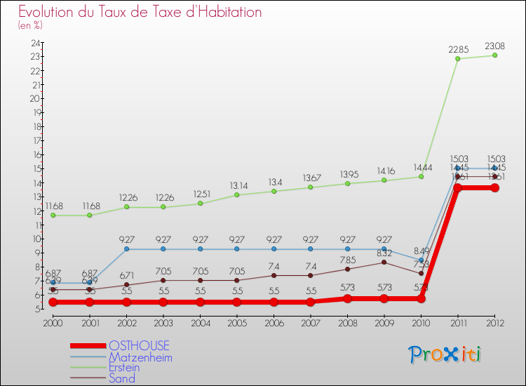 Evolution du taux de la taxe d'habitation pour OSTHOUSE et les communes proches Comparaison des taux de la taxe d'habitation pour OSTHOUSE et les communes voisines