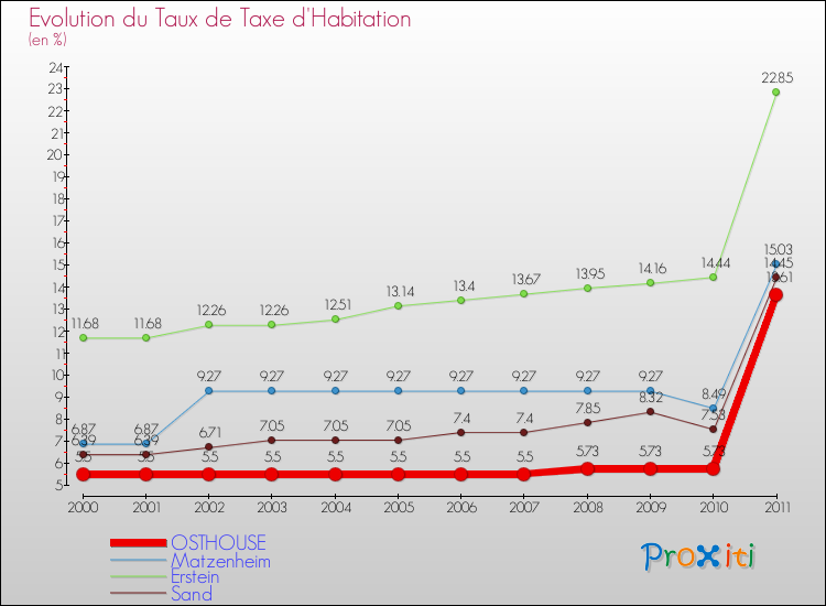 Evolution du taux de la taxe d'habitation pour OSTHOUSE et les communes proches Comparaison des taux de la taxe d'habitation pour OSTHOUSE et les communes voisines