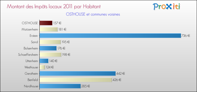 Montant des impôts locaux par Habitant pour OSTHOUSE et les communes proches Comparaison des impôts locaux par habitant pour OSTHOUSE et les communes voisines