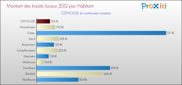 Montant des impôts locaux par Habitant pour OSTHOUSE et les communes proches Comparaison des impôts locaux par habitant pour OSTHOUSE et les communes voisines